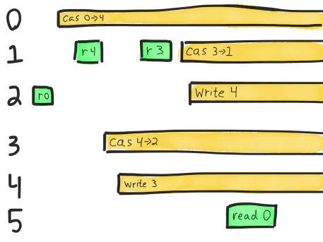 A diagram of the concurrent operations from this history A diagram of the concurrent operations from this history